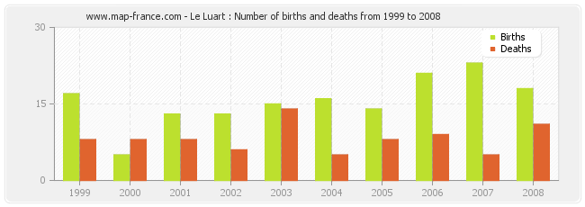 Le Luart : Number of births and deaths from 1999 to 2008
